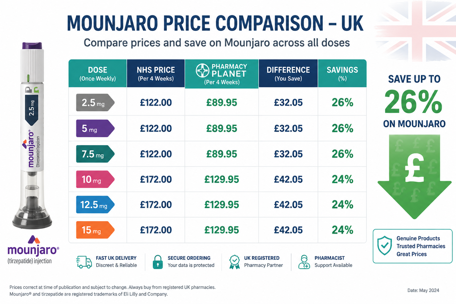 Mounjaro doses (2.5mg to 15mg) and their pricing