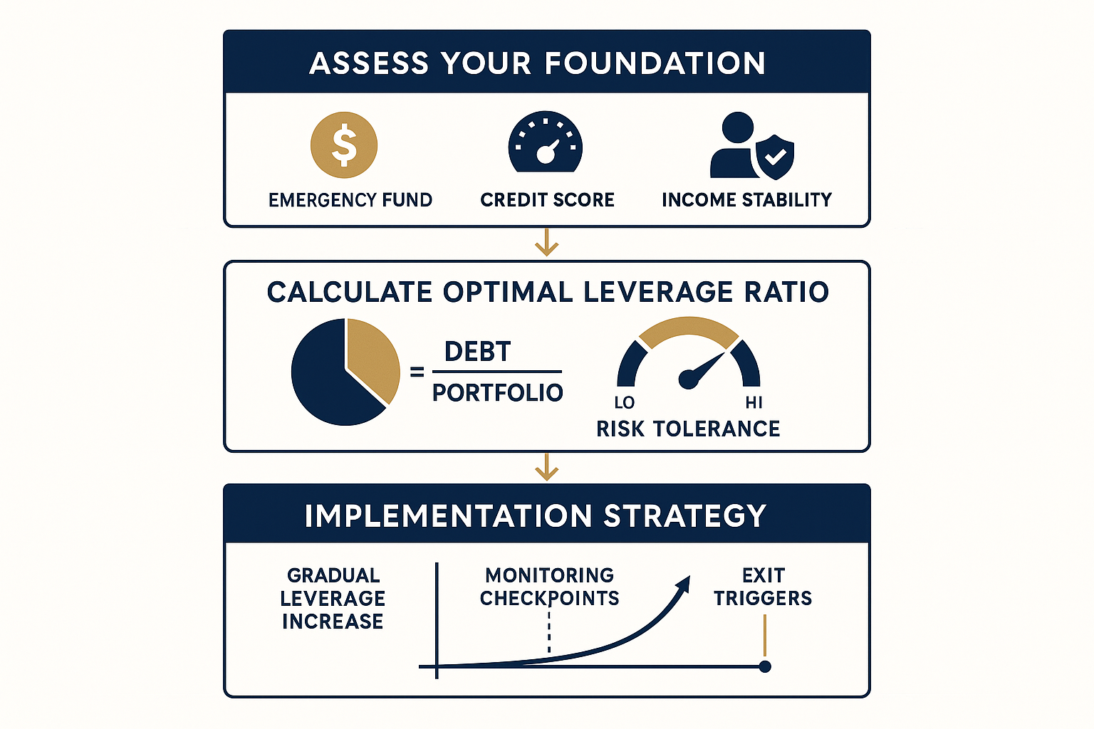 Strategic framework infographic showing the complete leverage decision-making process with flowchart design. Top section displays 'Assess Yo