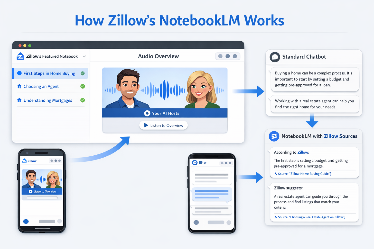 Landscape format (1536x1024) detailed infographic showing NotebookLM interface on desktop and mobile screens with Zillow's featured notebook