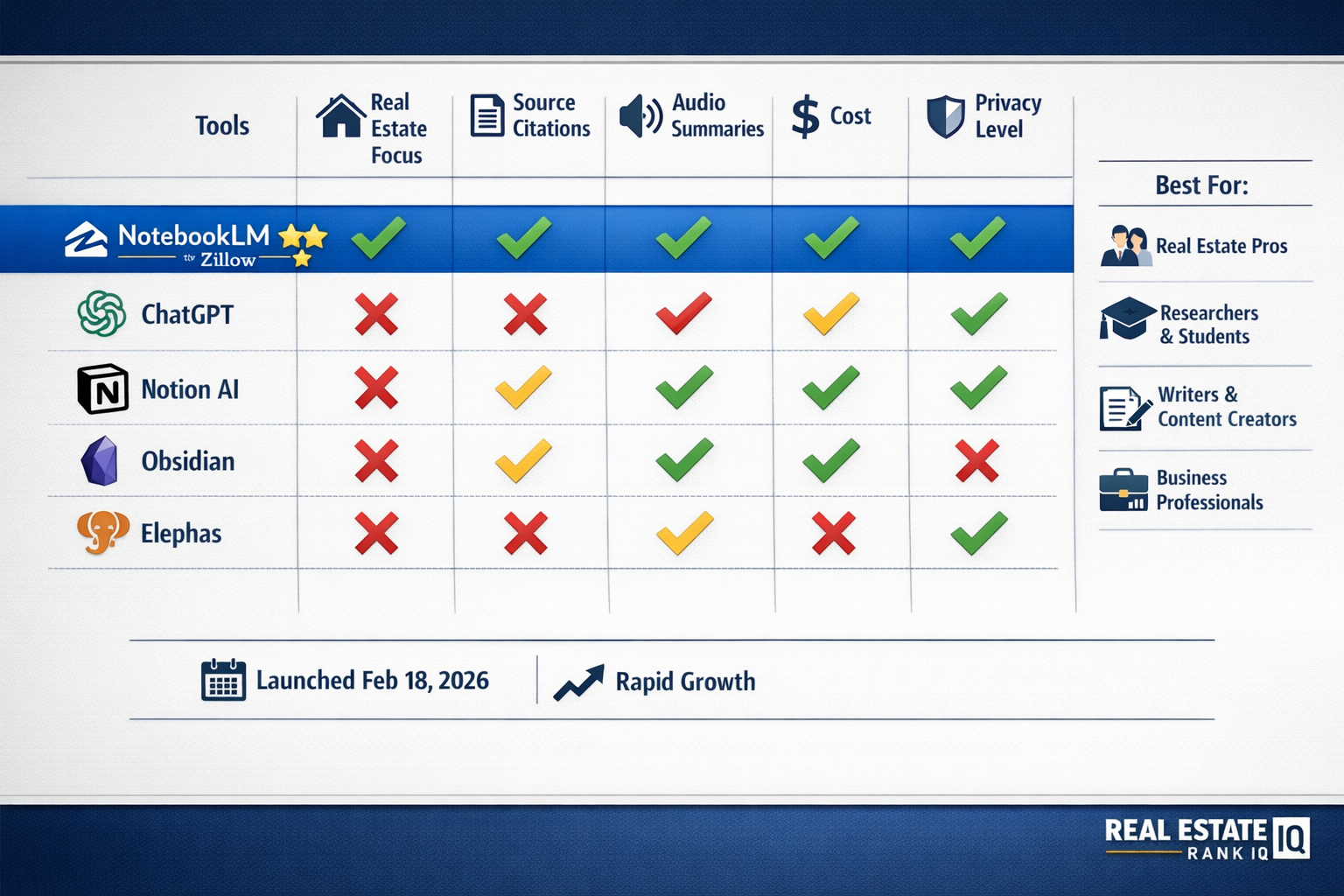 Landscape format (1536x1024) feature comparison matrix showing NotebookLM versus alternative AI tools. Left column lists tools: NotebookLM (