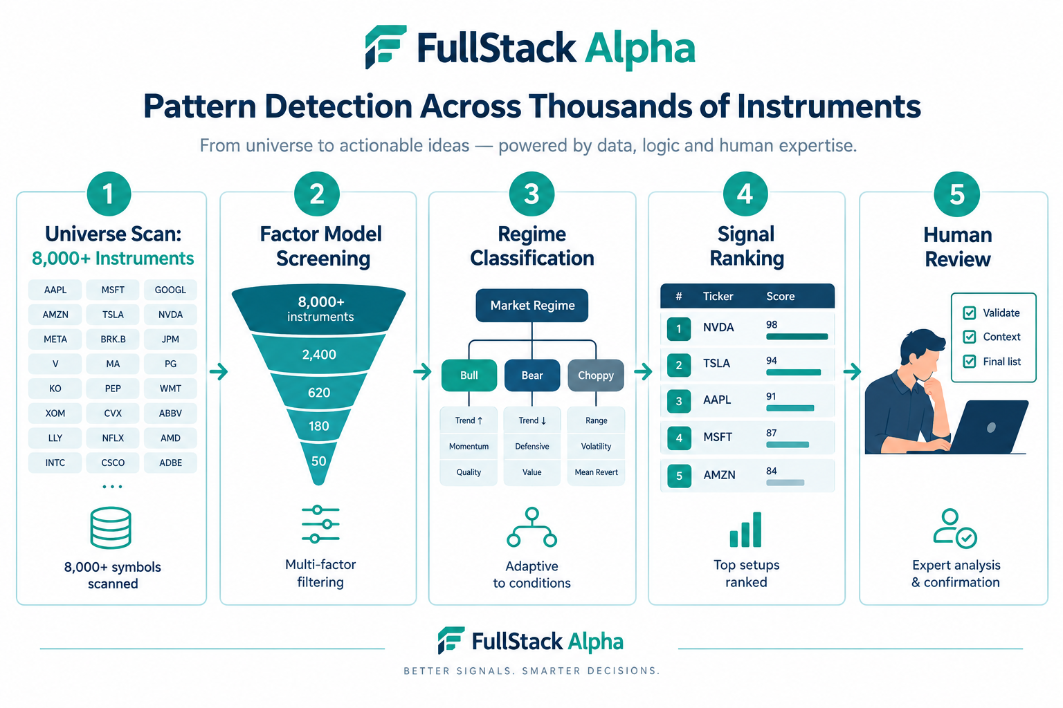 Job 4: Detecting Patterns Across Thousands of Instruments at Once