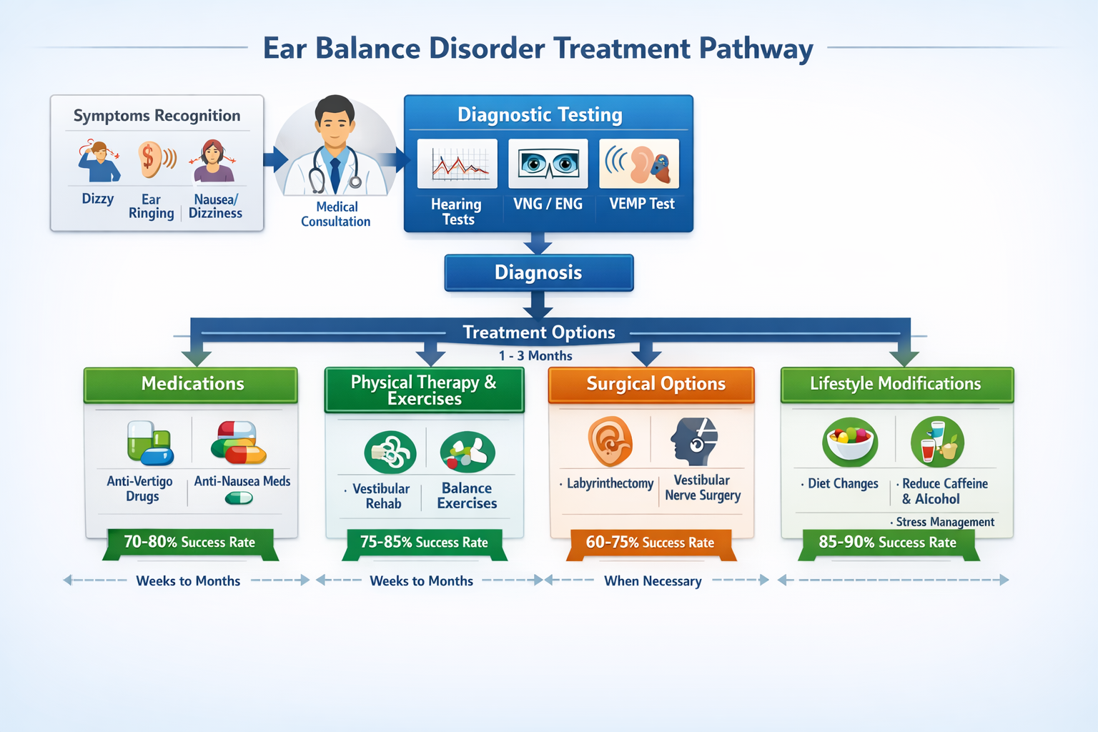 Detailed landscape treatment pathway flowchart (1536x1024) showing step-by-step journey from initial symptoms to diagnosis and treatment opt