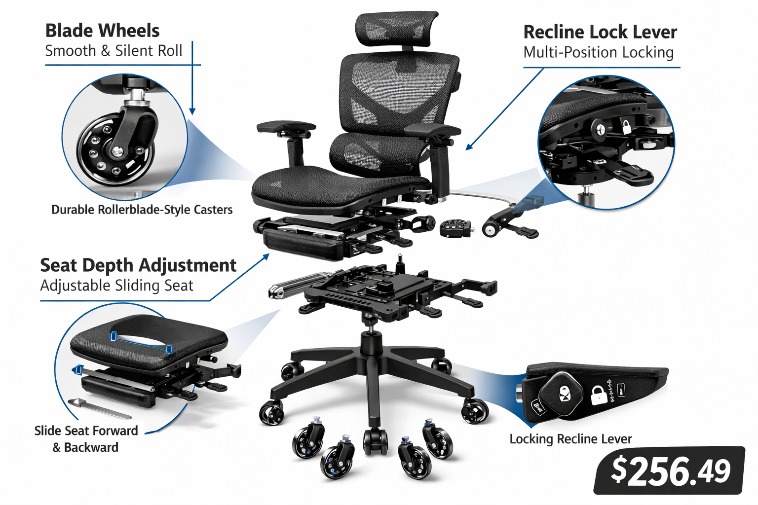 Detailed showcase of the Oline ErgoPro Ergonomic Office Chair highlighting its blade wheels, seat depth adjustment mechanism, and recline lock lever — exploded-view style product photography with feature annotations and the $256.49 price point displayed
