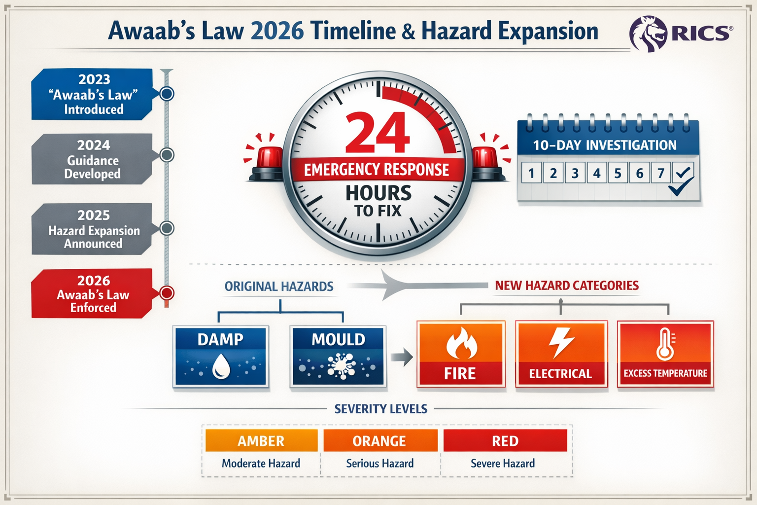 () detailed infographic showing Awaab's Law 2026 timeline and hazard categories expansion. Visual composition features