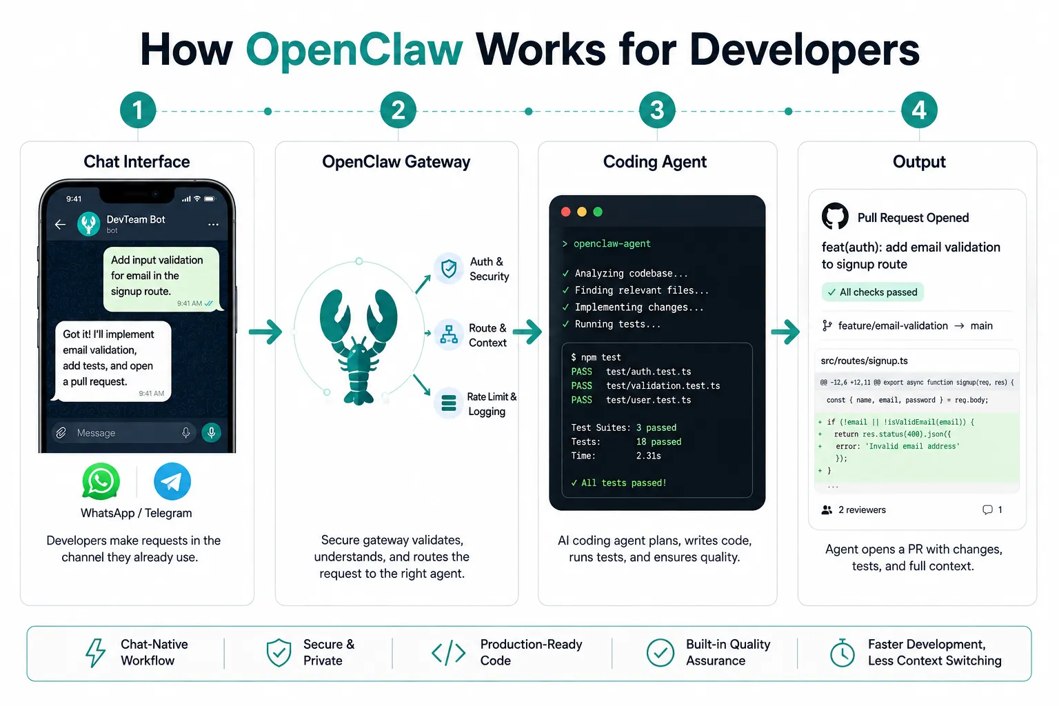 OpenClaw For Coding Four-panel labelled comparison infographic (1536x1024) titled 'How OpenClaw Works for Developers': Panel 1 labeled 'Chat Interface' shows a phone with WhatsApp/Telegram message bubble; Panel 2 labeled 'OpenClaw Gateway' shows a stylized lobster claw routing icon with arrows; Panel 3 labeled 'Coding Agent' shows a terminal window with code running; Panel 4 labeled 'Output' shows a GitHub PR card and file diff. Teal-and-navy palette, clean white background, thin callout lines, editorial infographic polish, labels 1-5 words each inside 5% safe margin. What Is OpenClaw For Coding?