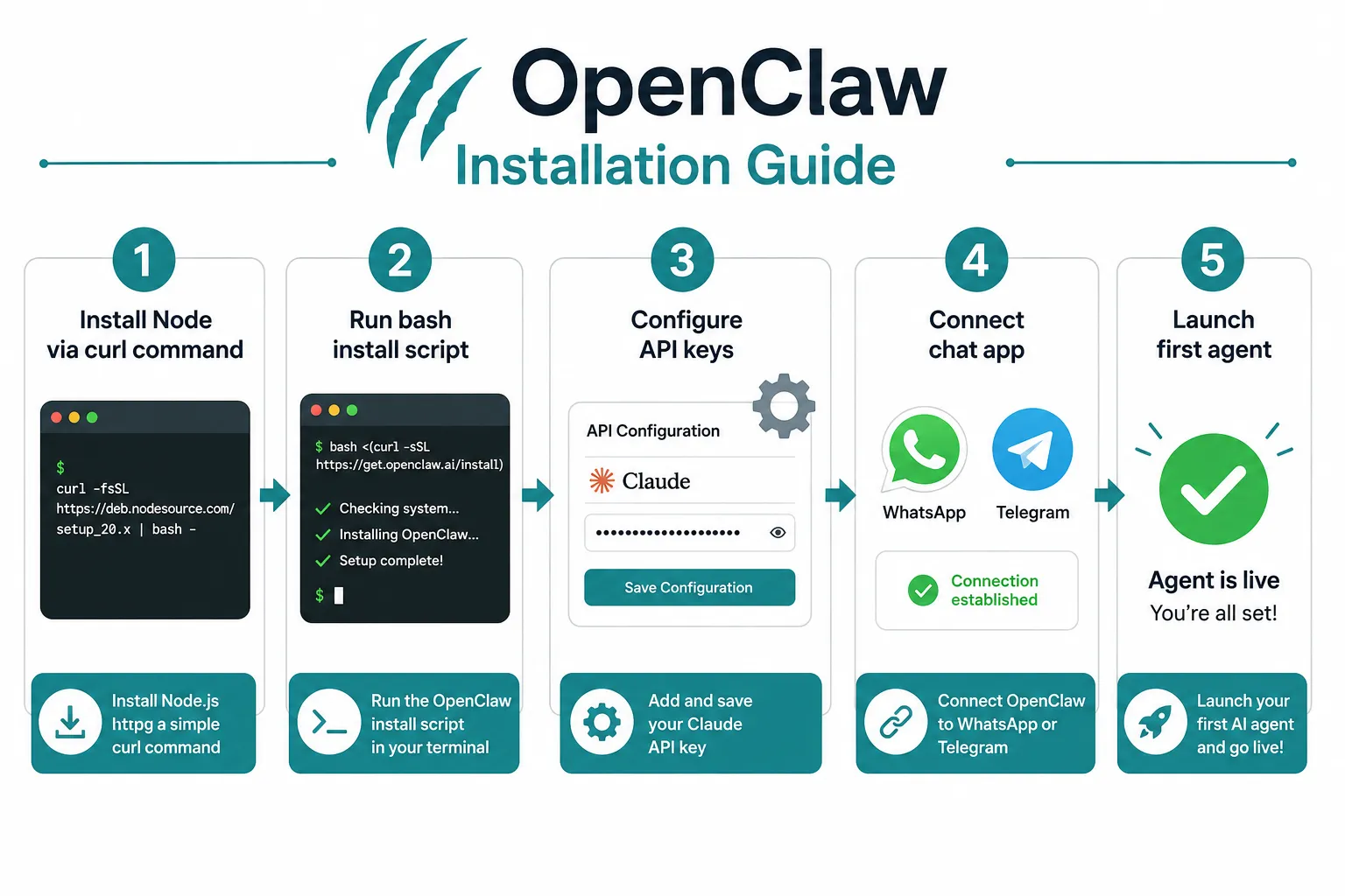 OpenClaw For Coding Numbered step-by-step flow diagram (1536x1024) for OpenClaw installation: Step 1 'Install Node via curl command' with terminal icon, Step 2 'Run bash install script' with shell prompt visual, Step 3 'Configure API keys' with a settings gear and Claude logo, Step 4 'Connect chat app' with WhatsApp and Telegram icons side by side, Step 5 'Launch first agent' with a green checkmark. Bright white background, teal accent colors, bold step numbers in circles, short callout labels, clean tech-guide aesthetic, no pricing text. Quick Start: Installing OpenClaw For Coding