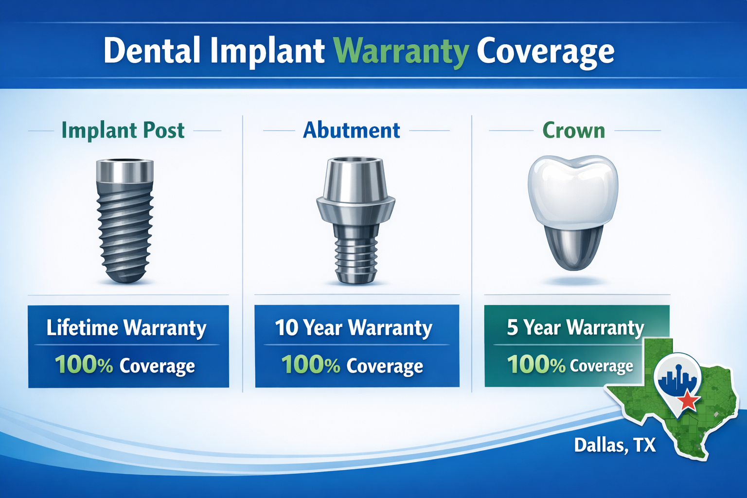 A detailed infographic in () illustrating common components of a dental implant warranty. The infographic should feature