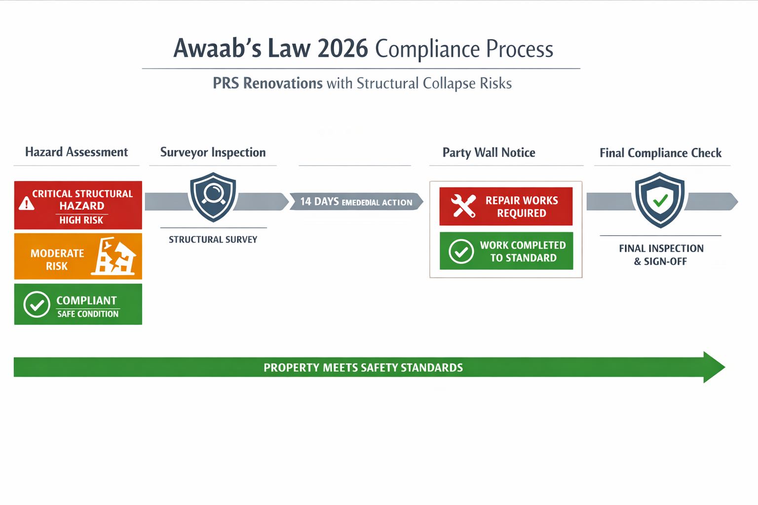 () infographic-style image displaying flowchart of Awaab's Law 2026 compliance process for PRS renovations with structural