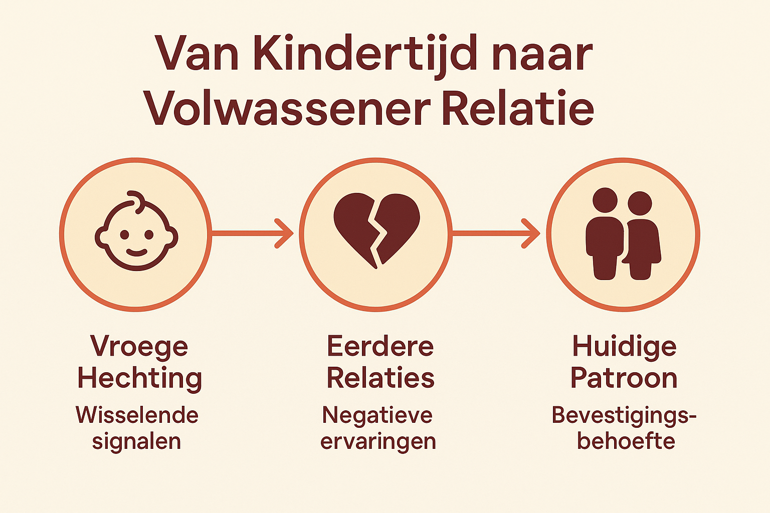 Professional landscape infographic (1536x1024) for section "Waar Komt de Behoefte aan Bevestiging Vandaan?". Type: Visual Timeline with Icon