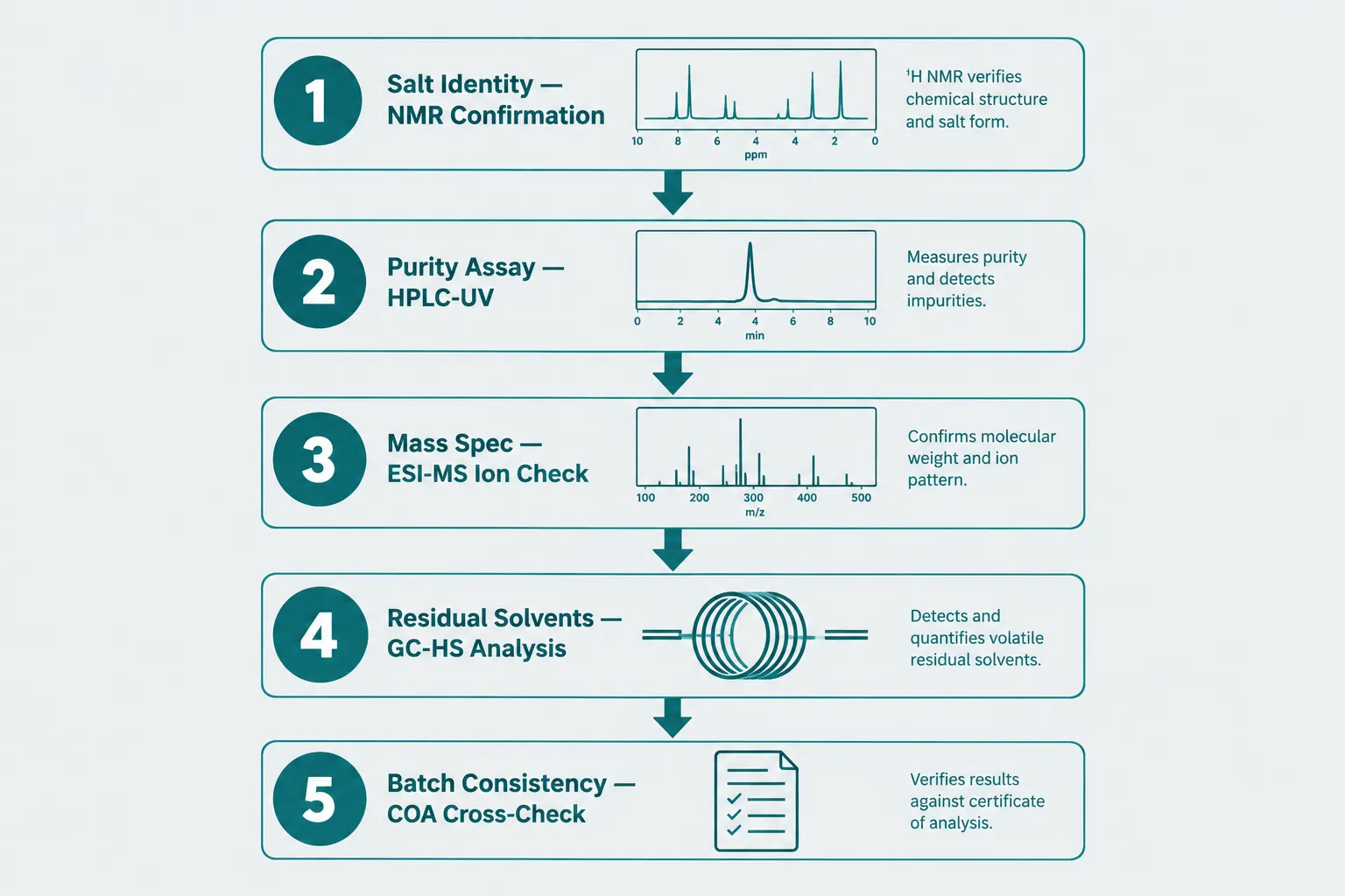 The Analytical Identity Checklist for Enclomiphene Research Materials