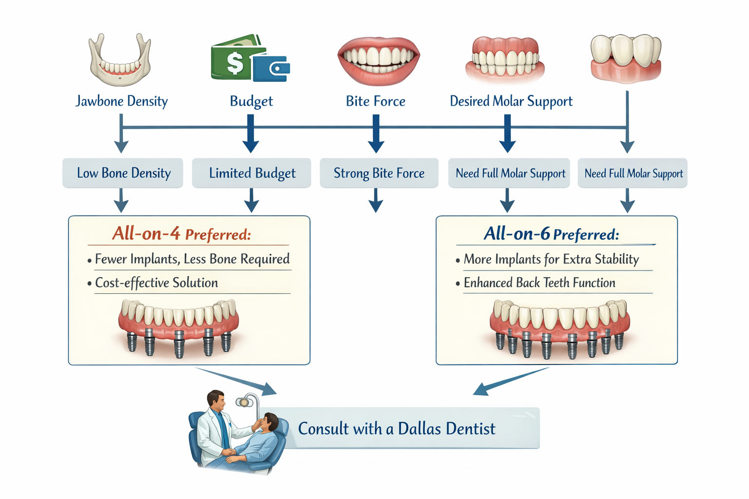 All-on-4 vs All-on-6 dental implants: which is better?