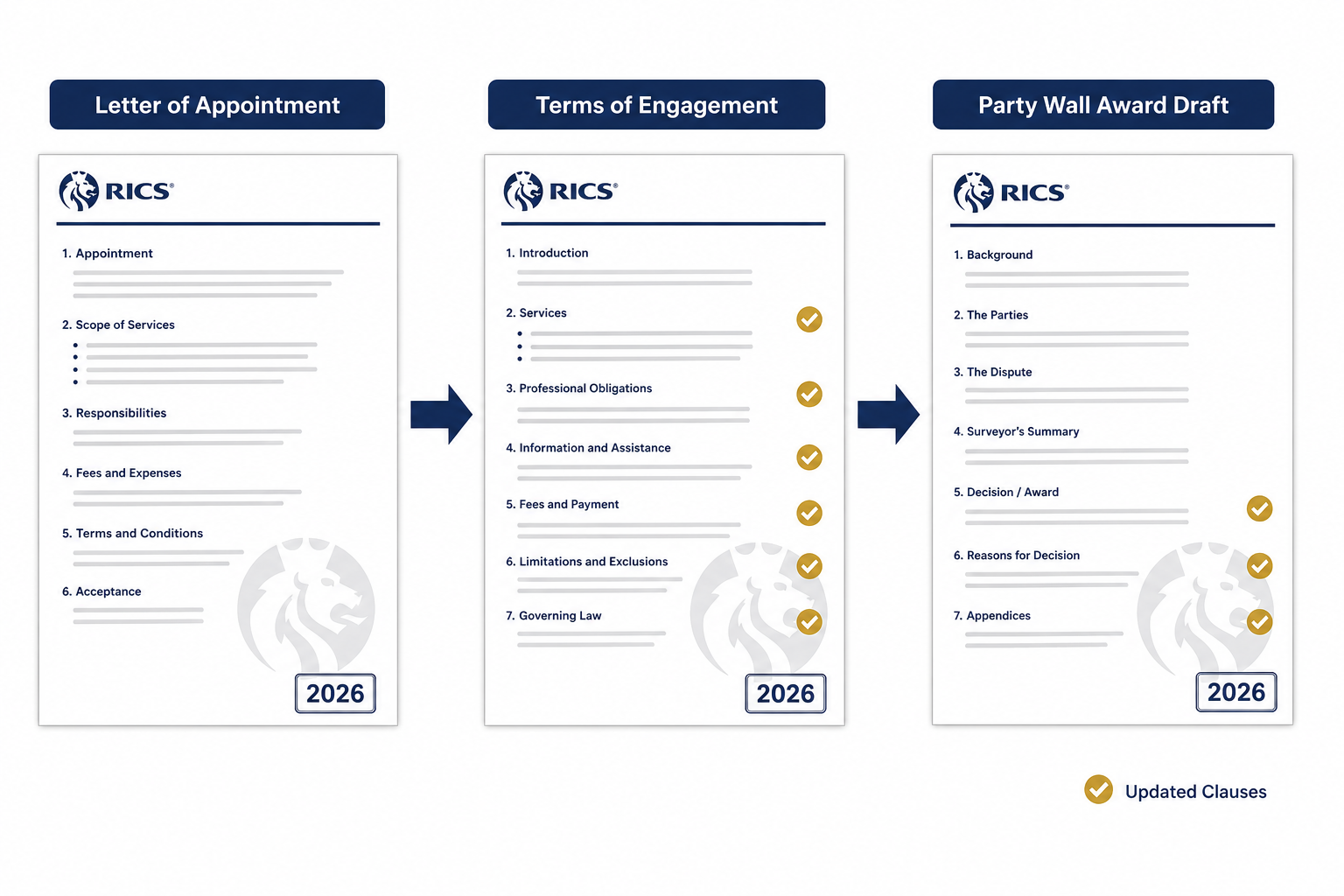 () infographic-style image showing three side-by-side document panels labeled 'Letter of Appointment', 'Terms of