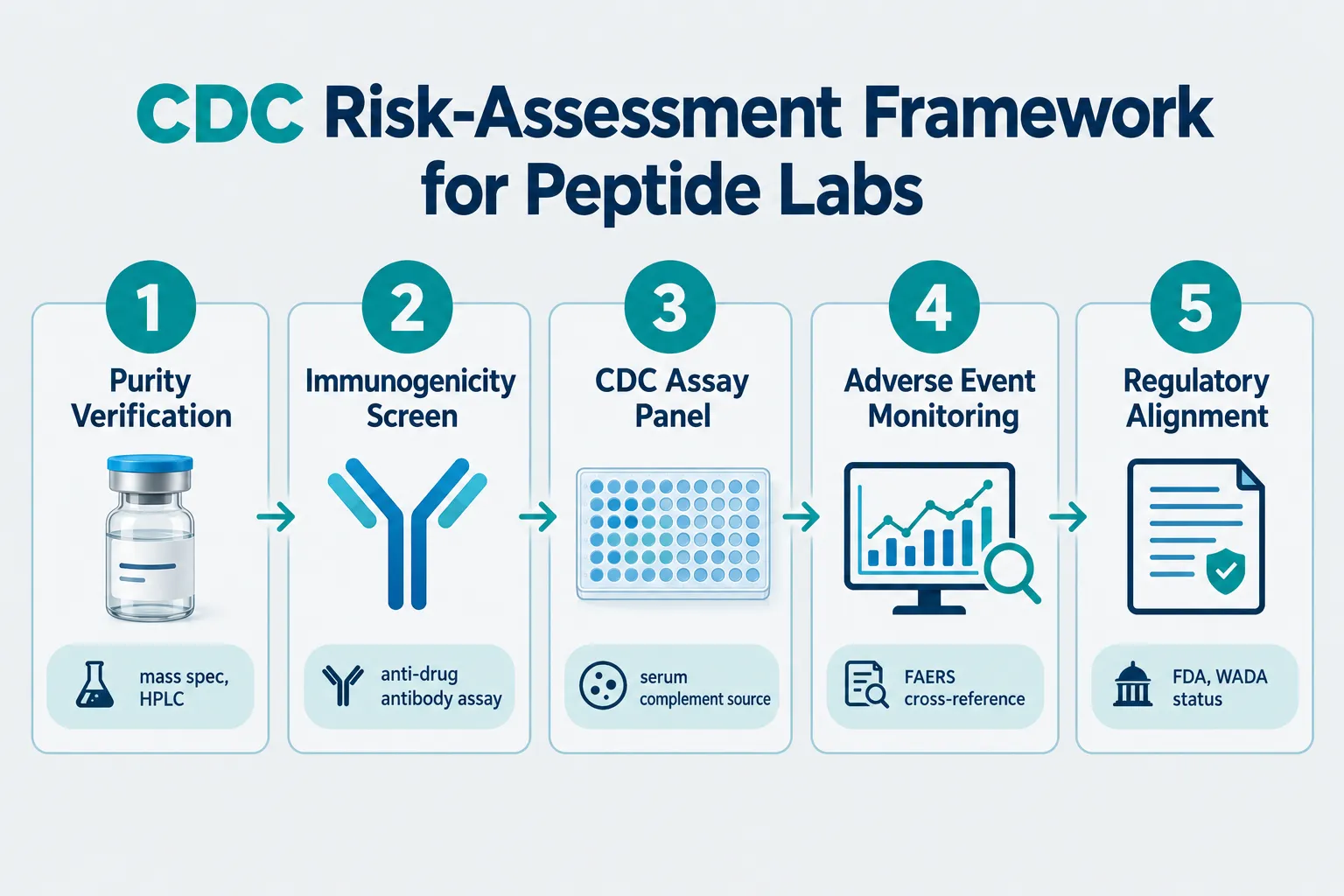 A Practical CDC Risk-Assessment Framework for Peptide Labs in 2026