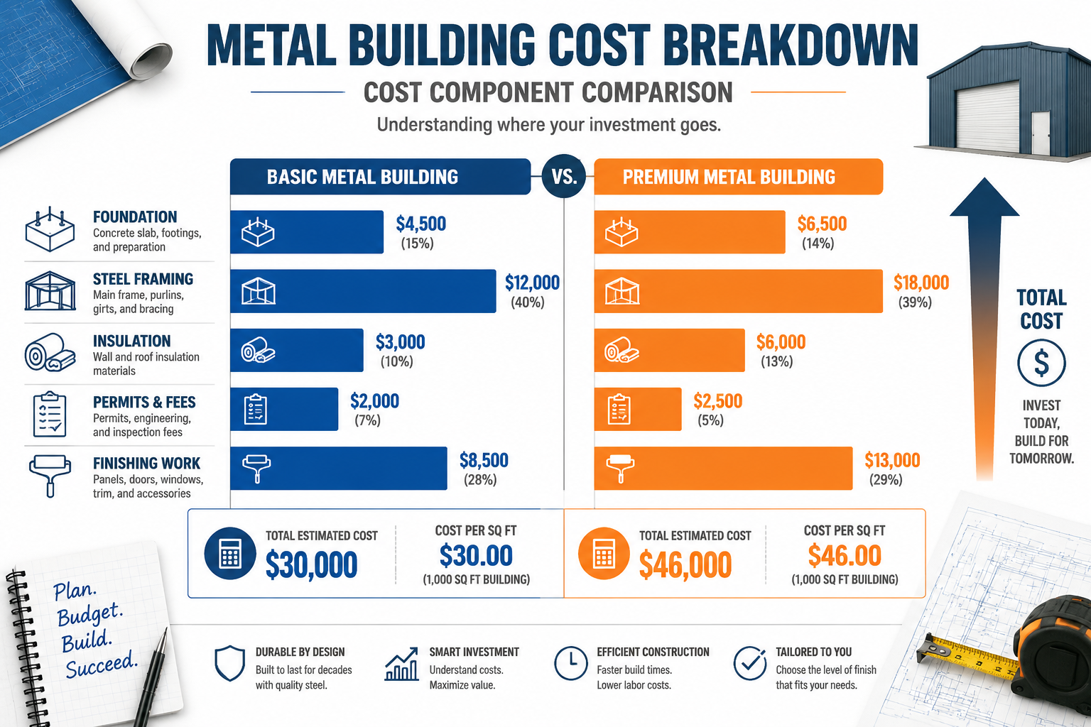 Detailed () informational infographic-style illustration showing a side-by-side comparison of metal building cost