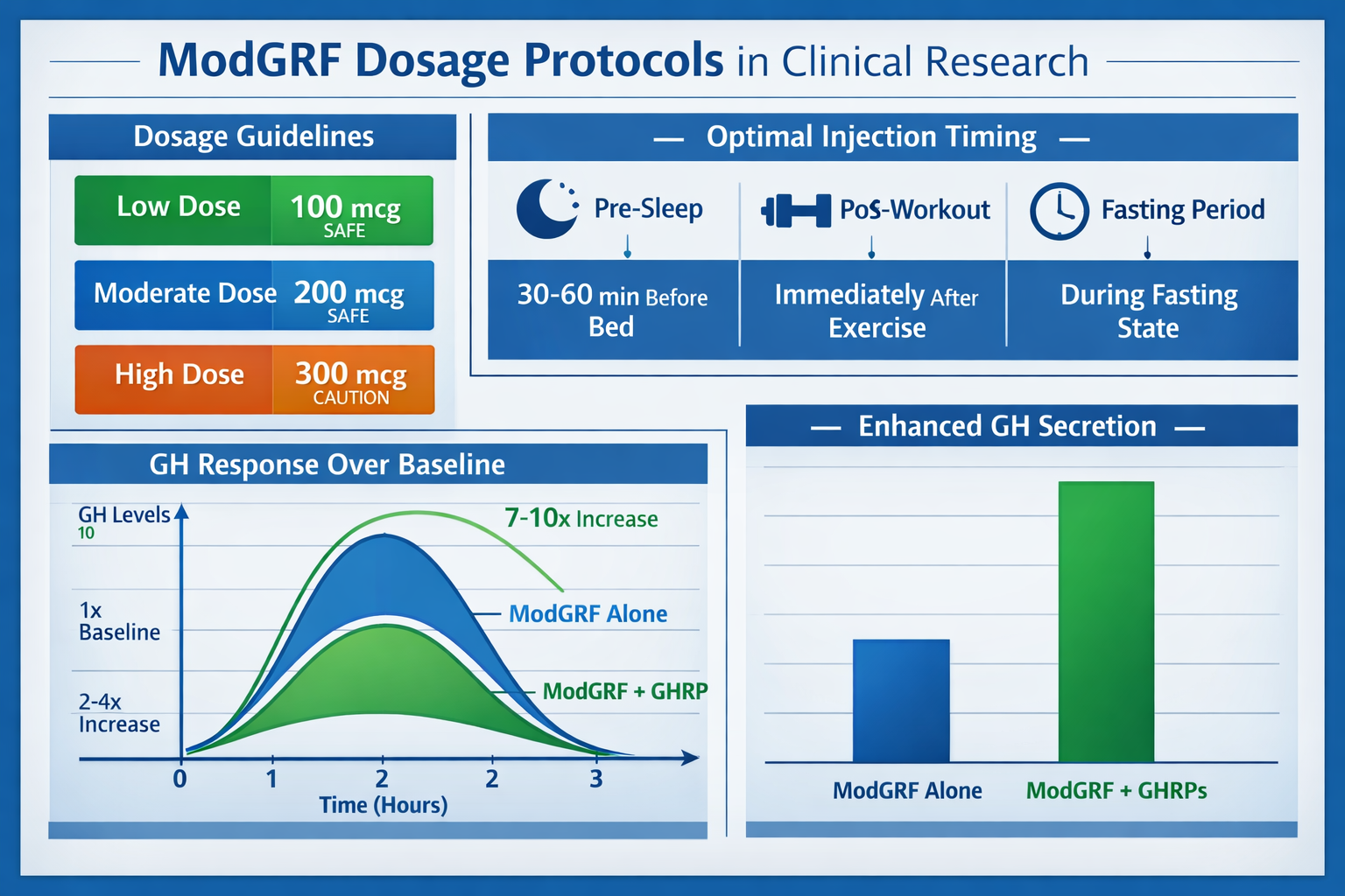 Clinical research infographic displaying ModGRF dosage protocols with timeline charts, injection timing visualization showing optimal admini