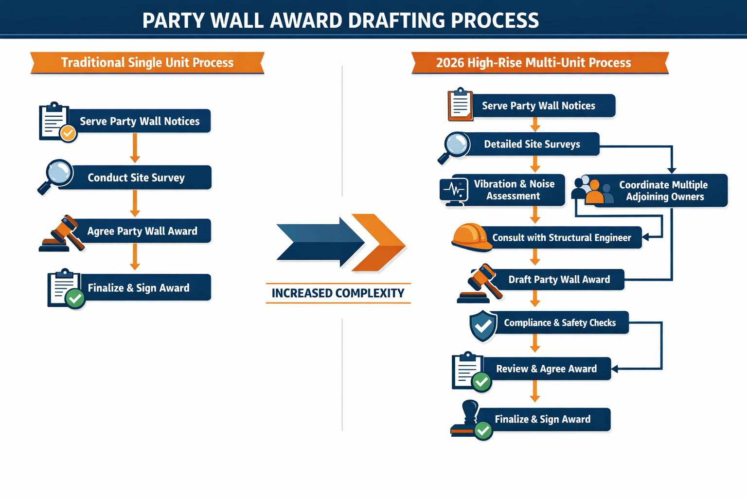 () technical infographic showing a flowchart-style diagram of the party wall award drafting process for multi-unit