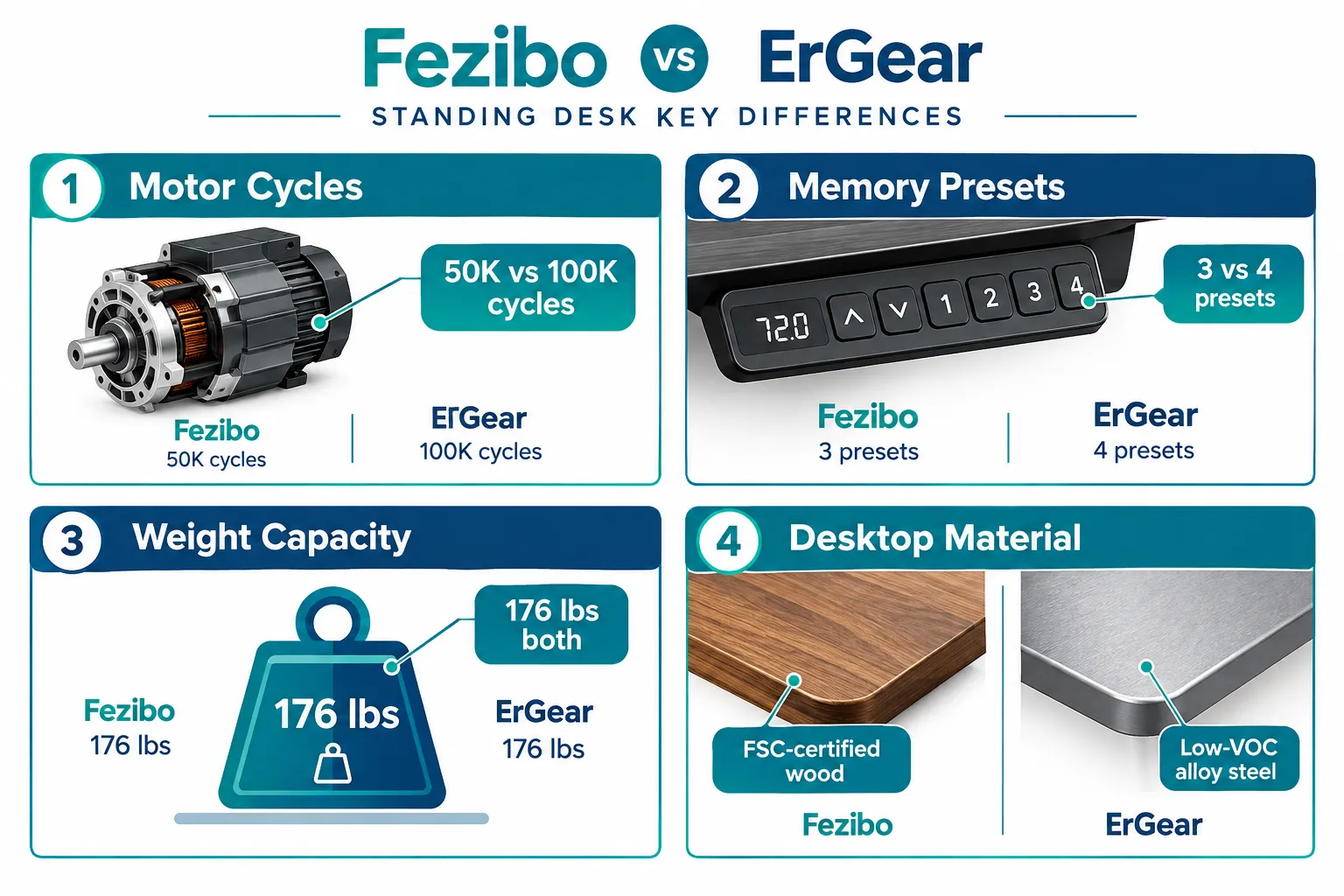 What Is the Difference Between Fezibo and ErGear Standing Desks
