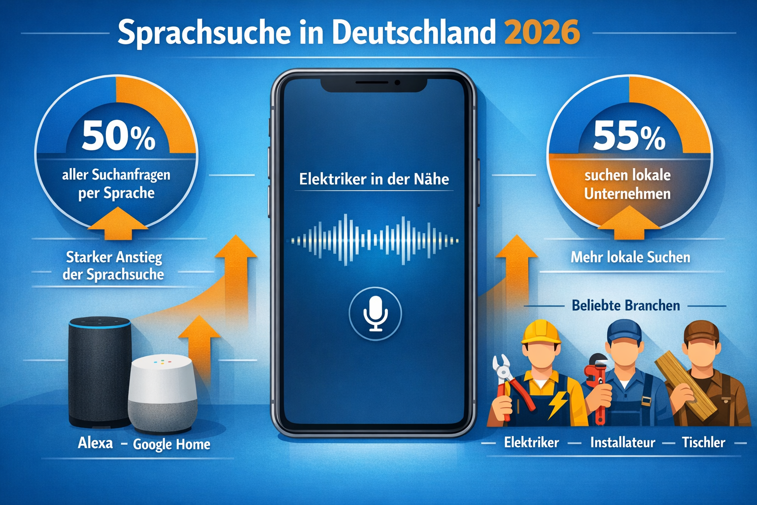 Detailed () infographic showing statistics and growth trends for voice search adoption in Germany 2026. Central visual: