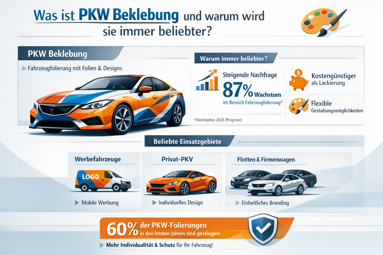 Professional infographic for article "PKW Beklebung: Der ultimative Guide für Fahrzeugfolierung 2026 🚗", section: "Was ist PKW Beklebung un