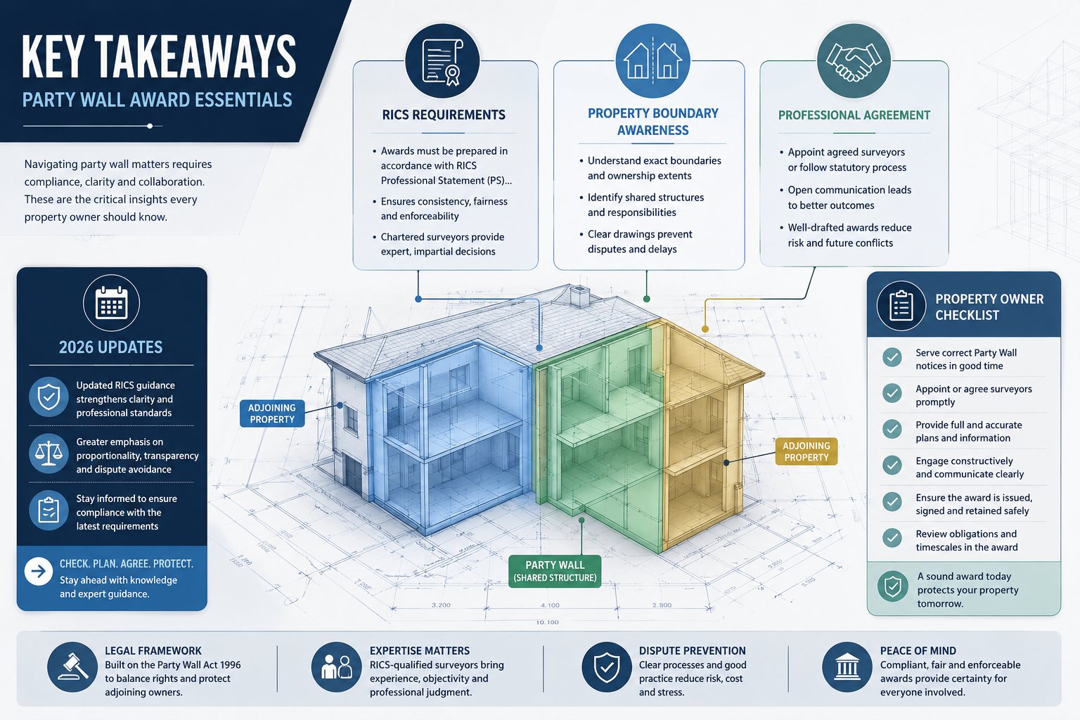 Key Takeaways section infographic with minimalist design, (). Central graphic showing architectural blueprint with