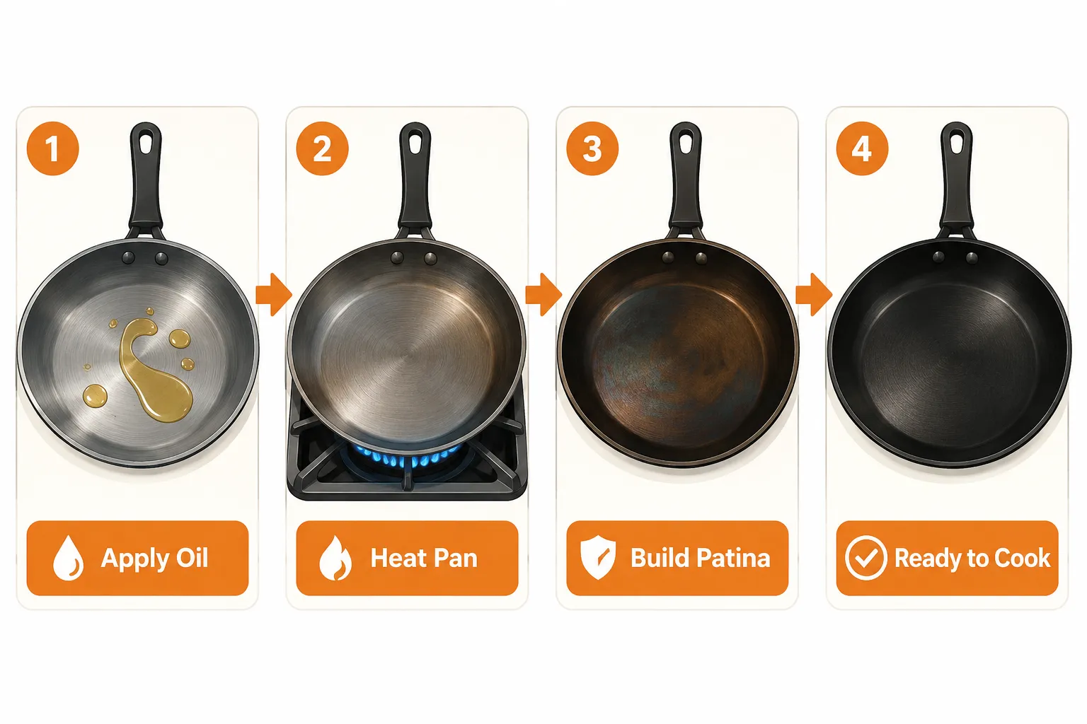 Instructional step-by-step illustration (1536x1024) showing carbon steel pan seasoning process in four sequential panels arranged horizontally: panel 1 shows raw steel pan with oil droplets labeled 'Apply Oil', panel 2 shows pan over gas flame labeled 'Heat Pan', panel 3 shows darkening patina surface labeled 'Build Patina', panel 4 shows finished dark nonstick surface labeled 'Ready to Cook'. Bright clean infographic style, warm orange and charcoal color palette, flat vector illustration aesthetic, clear bold labels under 5 words each, generous white space between panels. How to Season a Carbon Steel Pan