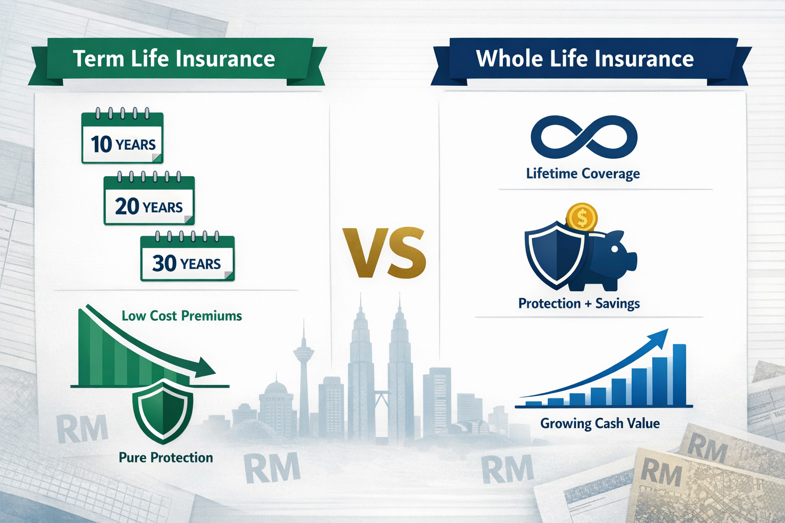 Detailed landscape format (1536x1024) image showing side-by-side comparison infographic of term life insurance versus whole life insurance p