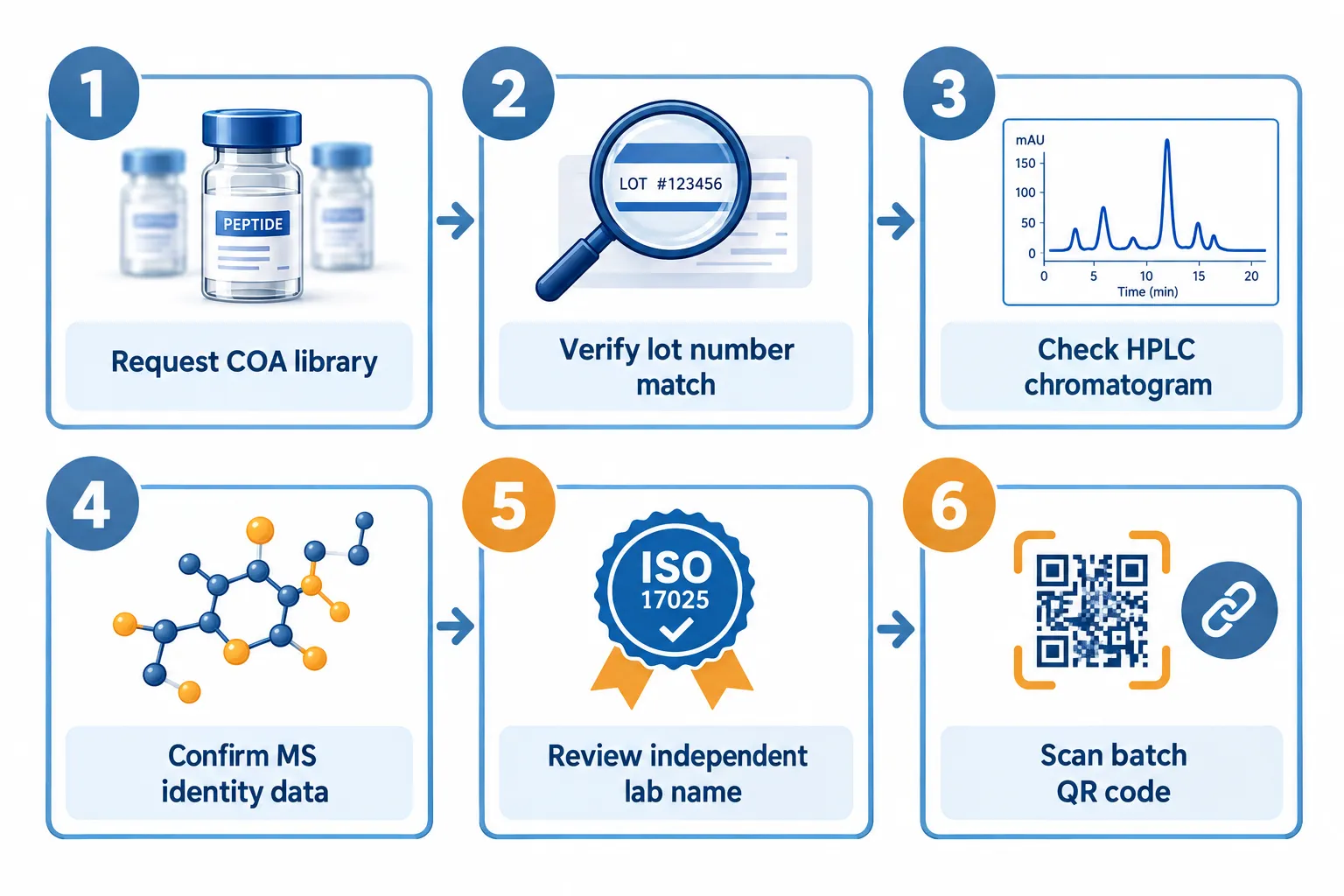 Building a Vendor-Comparison Framework for COAs, Identity Testing, and Batch Traceability