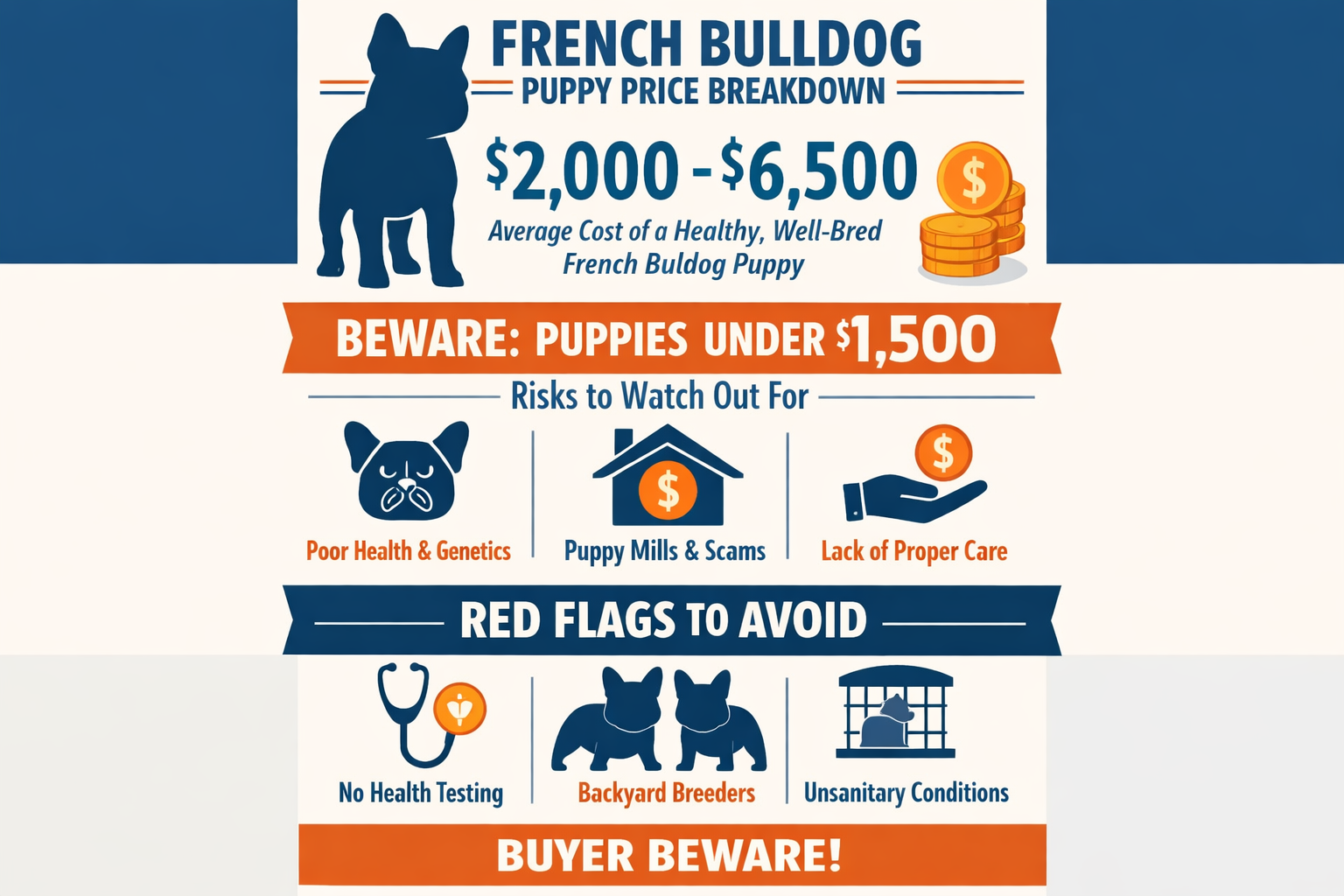 Portrait format (1024x1536) infographic showing French Bulldog puppy price breakdown with clear sections displaying $2,000-$6,500 price rang