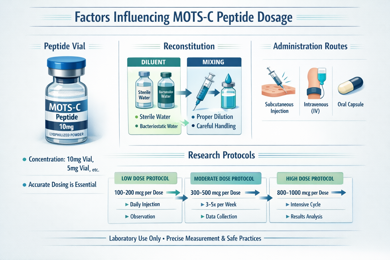 A detailed infographic illustrating the factors influencing a mots c peptide dosage chart, including varying concentrations, reconstitution 