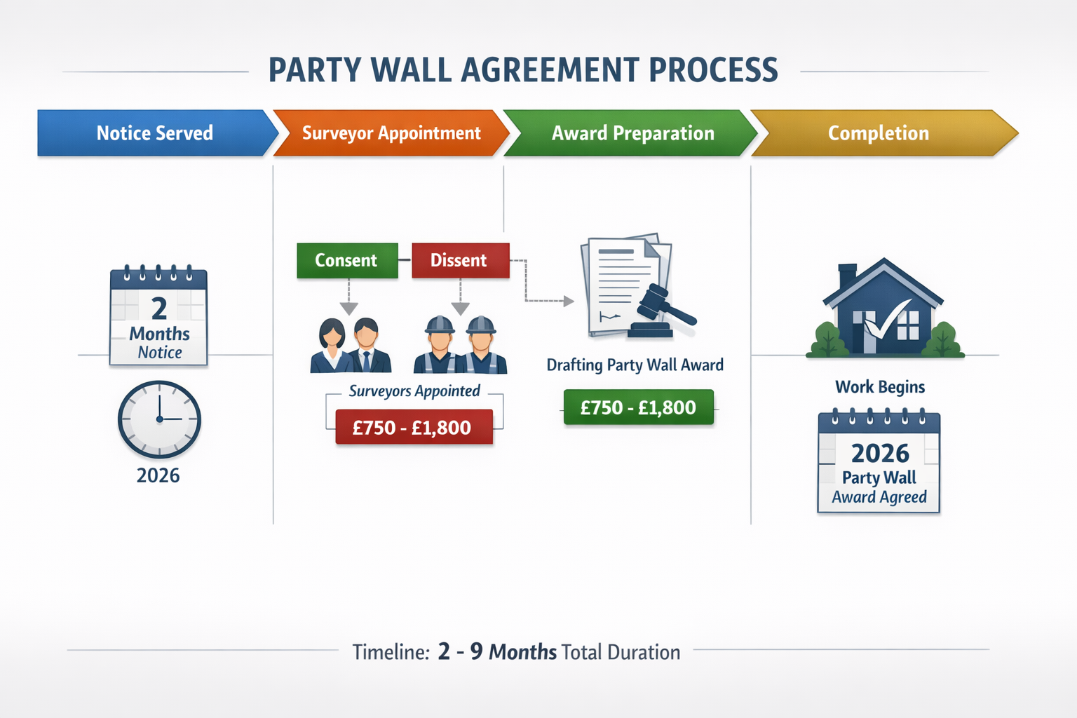 Comprehensive landscape format (1536x1024) infographic timeline visualization showing party wall agreement process from notice to completion