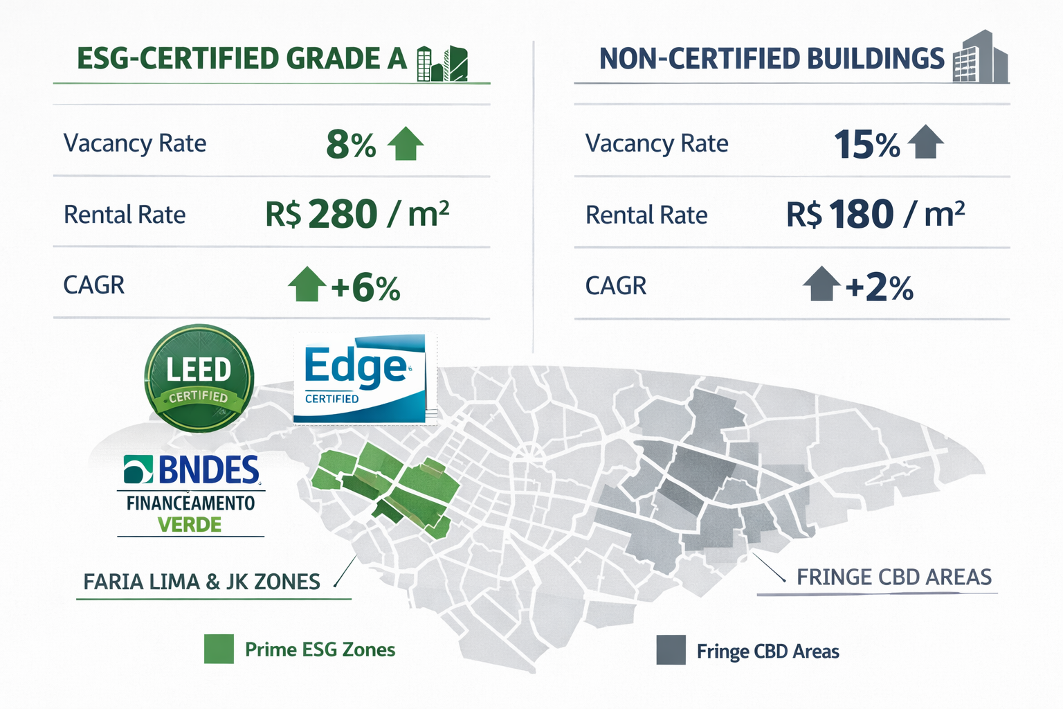 Flat-lay infographic-style image showing a comparison table between ESG-certified Grade A offices and non-certified