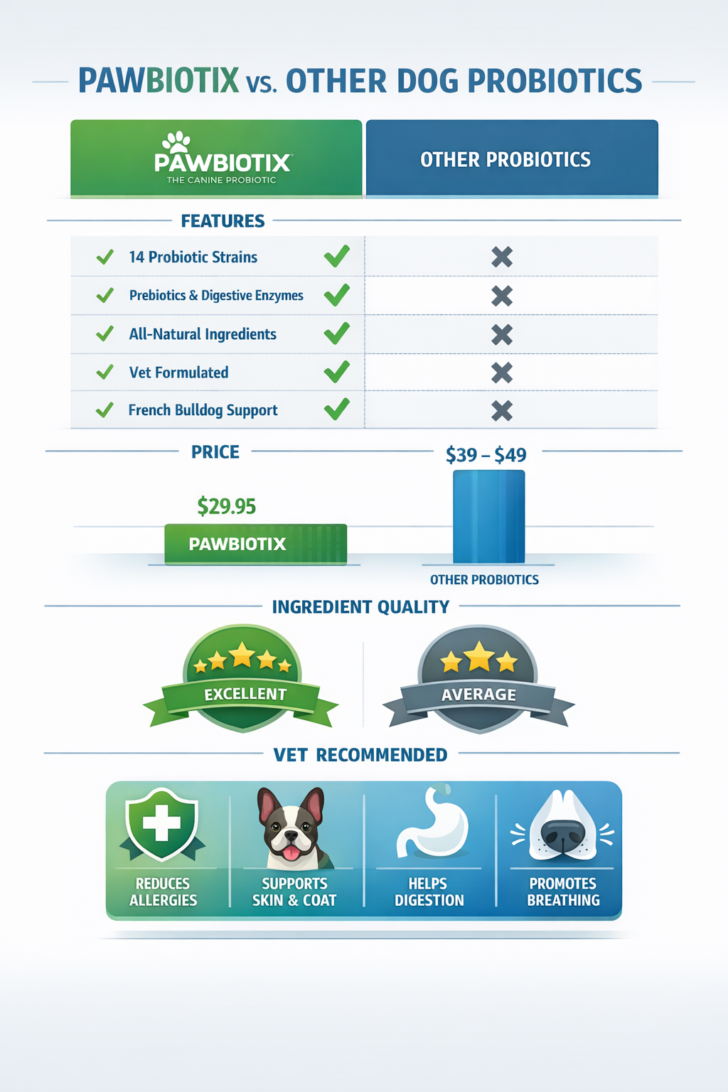 Portrait format (1024x1536) comparison table visualization showing Pawbiotix versus other dog probiotics, feature checkmarks, price comparis
