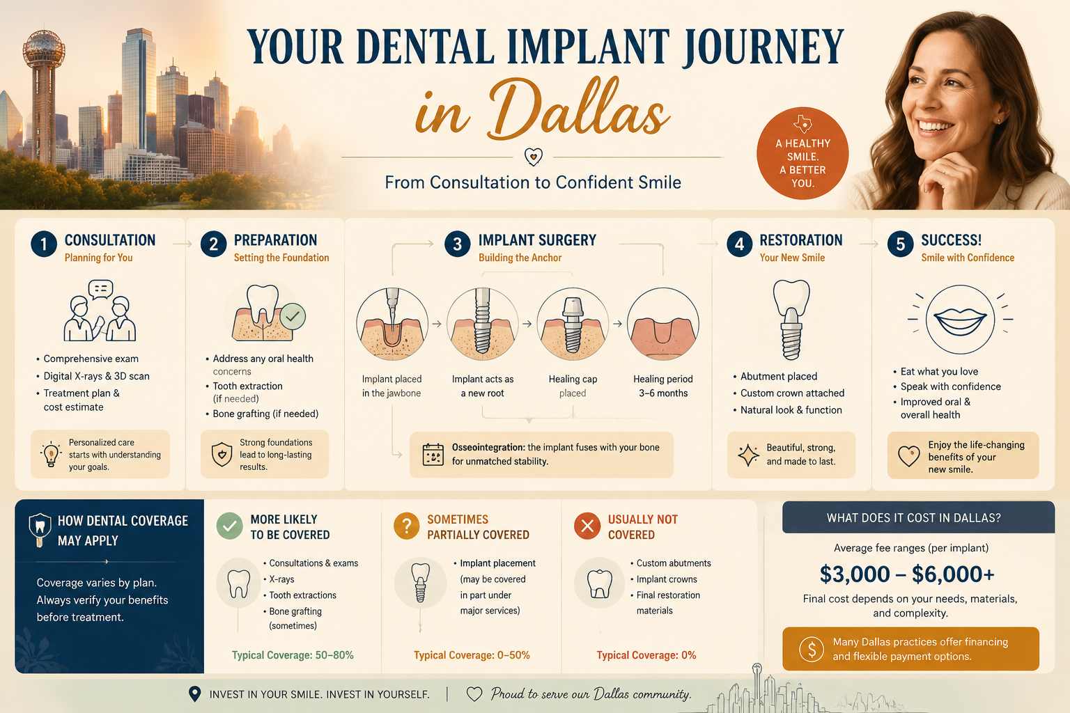 Navigating Different Dental Coverage Plan Types for Implants in Dallas in 2026