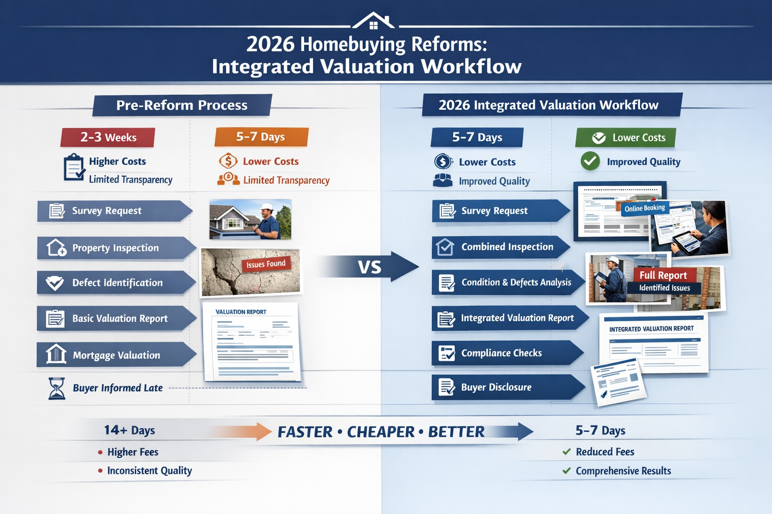 Detailed landscape format (1536x1024) image illustrating integrated valuation workflow for 2026 homebuying reforms showing step-by-step proc