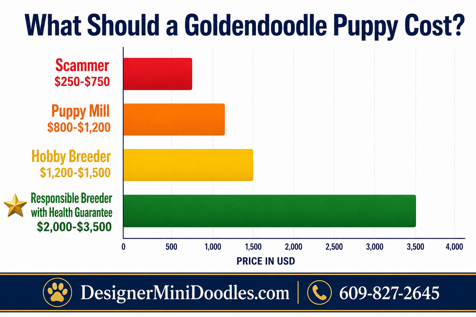 What does a goldendoodle puppy cost?
