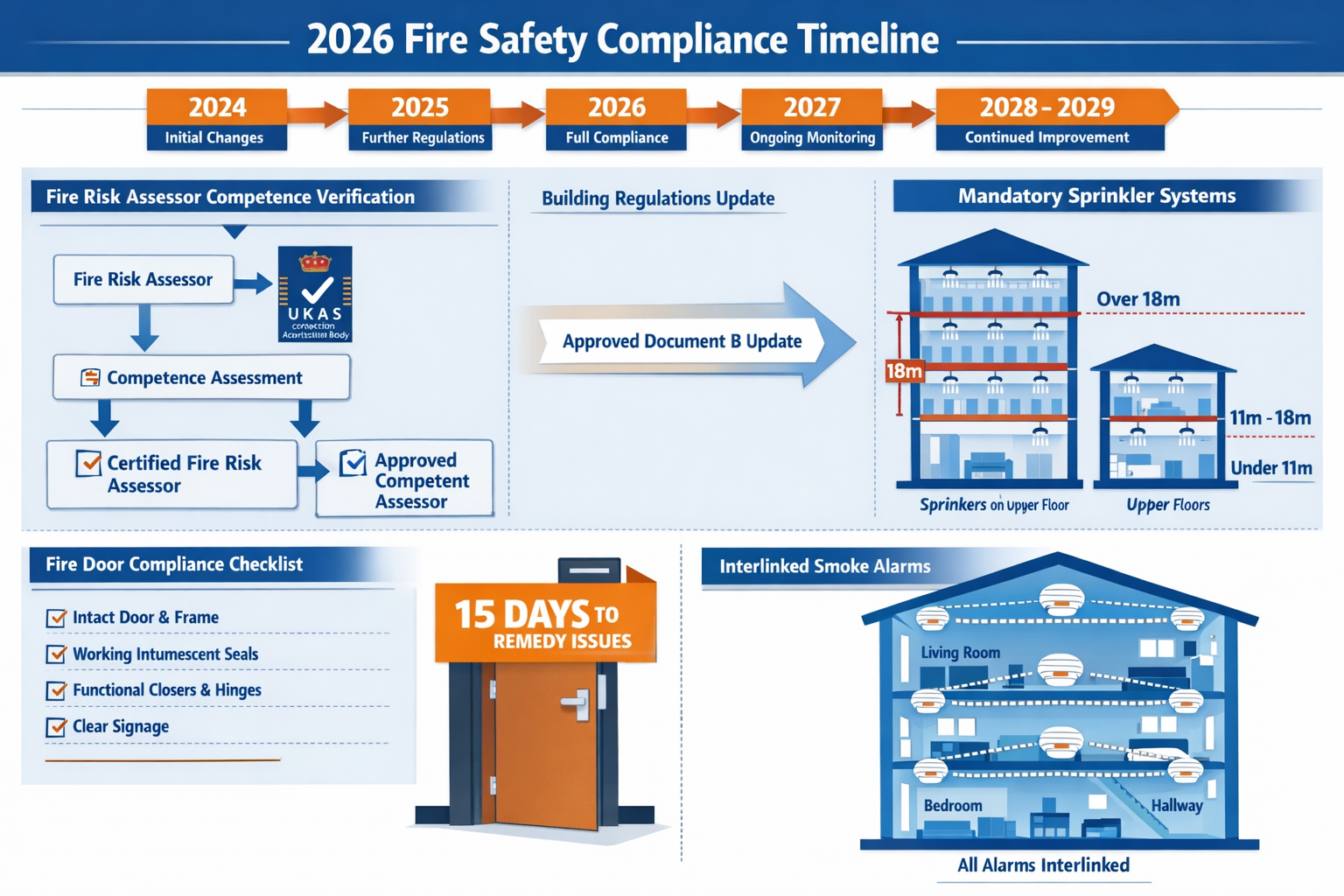 Landscape format (1536x1024) comprehensive infographic displaying 2026 fire safety compliance timeline with milestone markers from 2024-2029