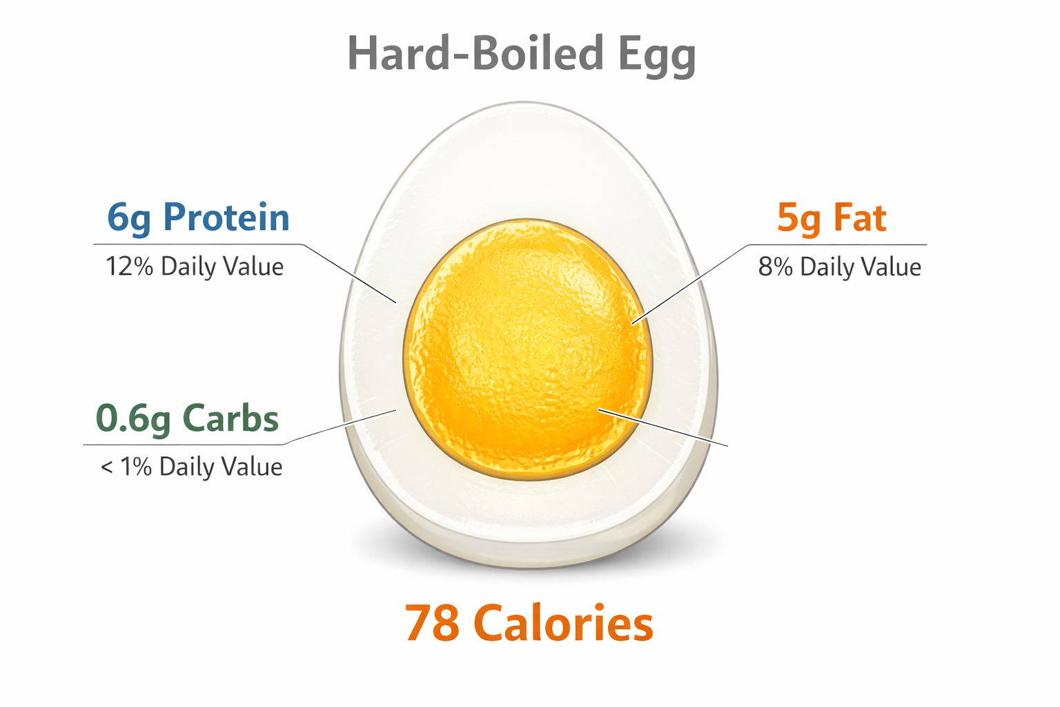 Clean infographic diagram showing cross-section of a hard-boiled egg with labeled macronutrients: 78 calories, 6g protein,