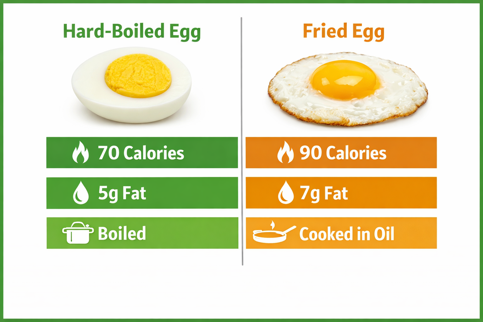 Side-by-side comparison visual of hard-boiled egg vs fried egg with calorie counts, fat content, and cooking method icons