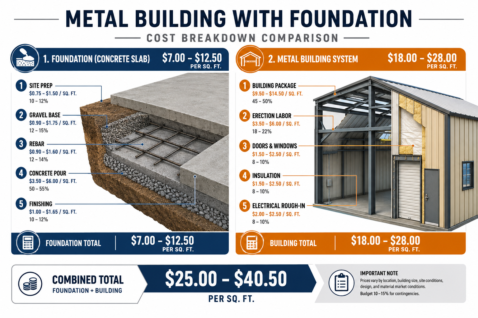 Detailed () infographic-style illustration comparison of metal building with foundation cost breakdown