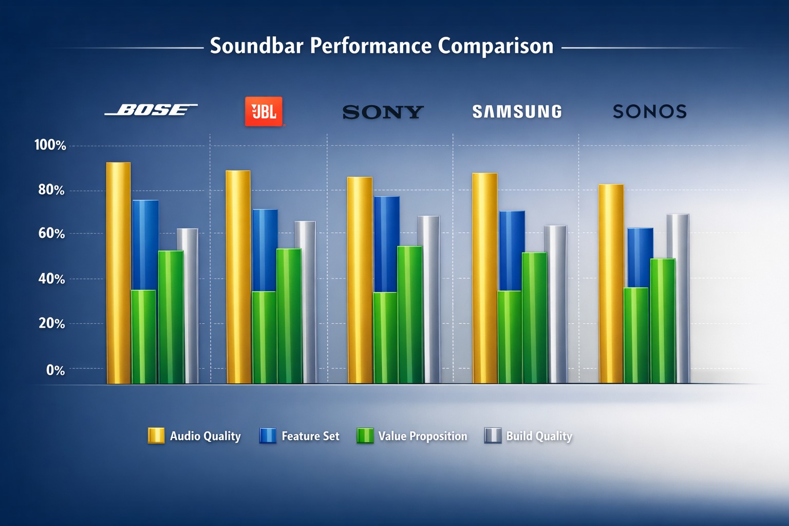 Landscape format (1536x1024) detailed comparison chart showing audio performance metrics for top soundbar brands. Visual displays five vertical bar graphs representing Bose, JBL, Sony, Samsung, and Sonos with color-coded performance ratings across categories: audio quality (gold bars), feature set (blue bars), value proposition (green bars), and build quality (silver bars). Each brand logo appears above respective columns. Clean infographic style with percentage scales 0-100 on left axis, subtle grid lines, professional typography, modern tech aesthetic with gradient background from dark navy to light gray 