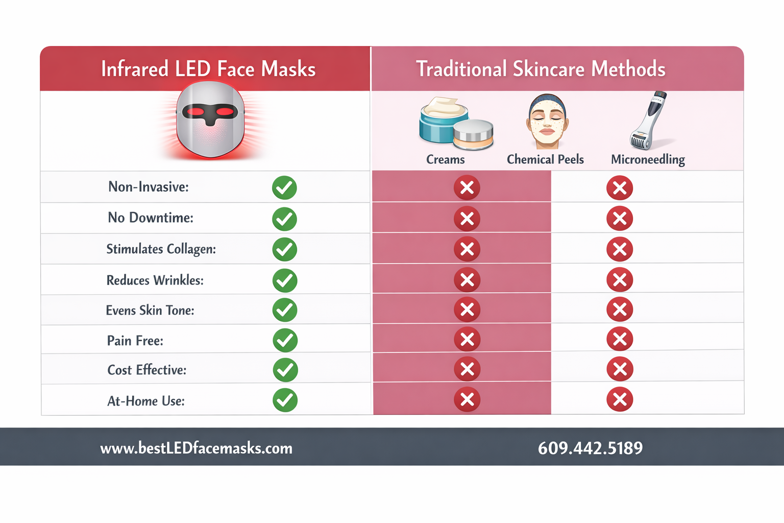 () side-by-side comparison table graphic showing infrared LED face masks versus traditional skincare methods (creams,