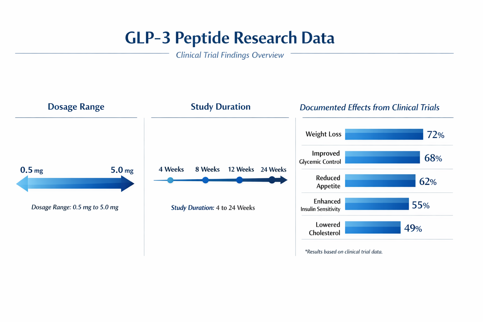 Comparative chart showing GLP3 peptide research data including dosage ranges, study durations, and documented effects from clinical trials. 