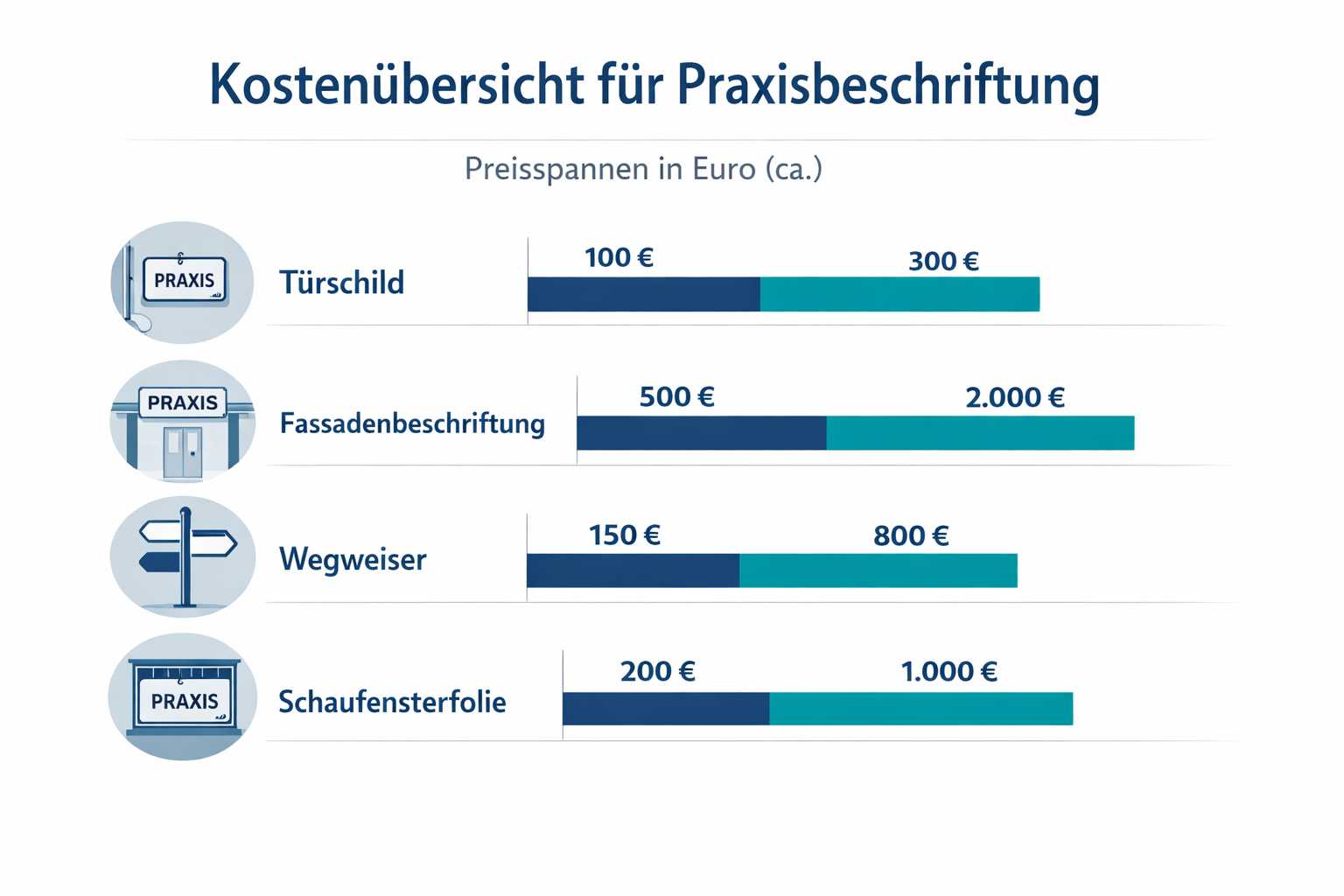 () infographic-style image showing a Praxisbeschriftung cost breakdown chart with bar graphs and icons representing