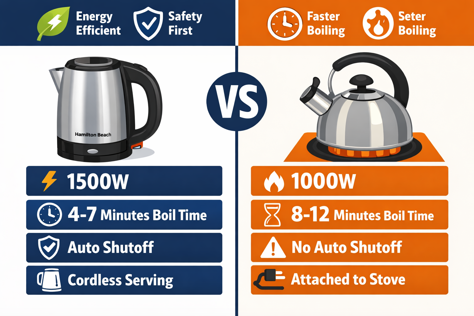 split-screen comparison infographic showing Hamilton Beach electric kettle on the left versus a stovetop kettle on the Right