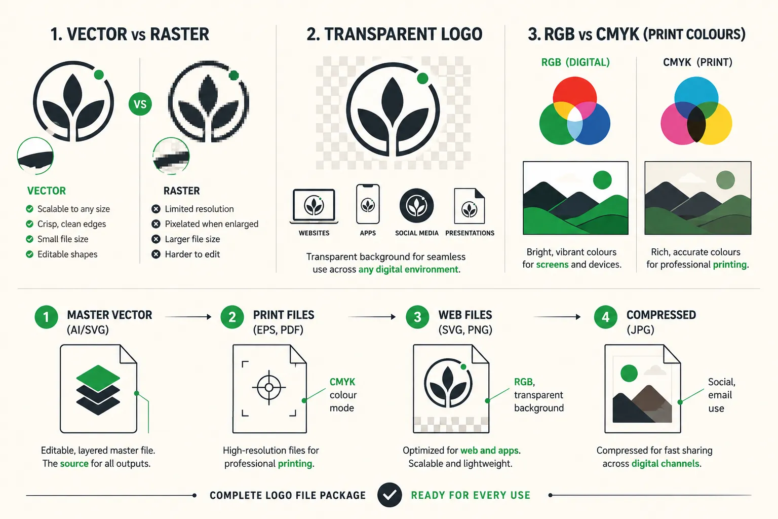 RGB, CMYK, Vector and Raster Explained in Plain English
