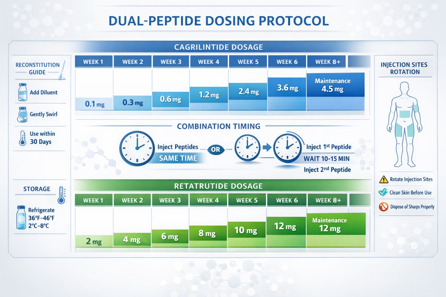 Detailed dosing protocol infographic (1536x1024) showing dual-peptide administration schedule with calendar-style layout. Top section displa