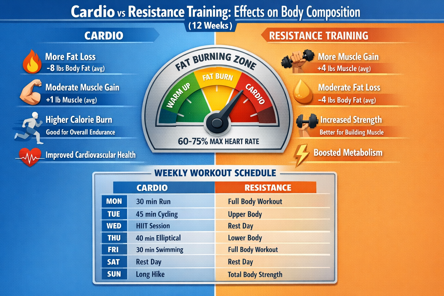 Split infographic comparing cardio vs resistance training effects on body composition over 12 weeks, with fat-burning heart