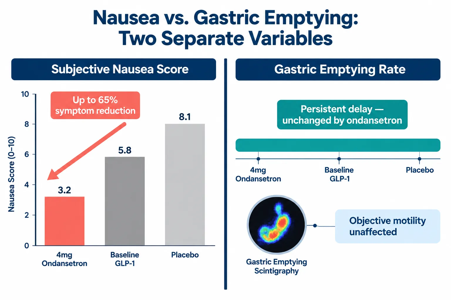 Nausea Prevalence Does Not Equal Mechanism: What Trial Data Show
