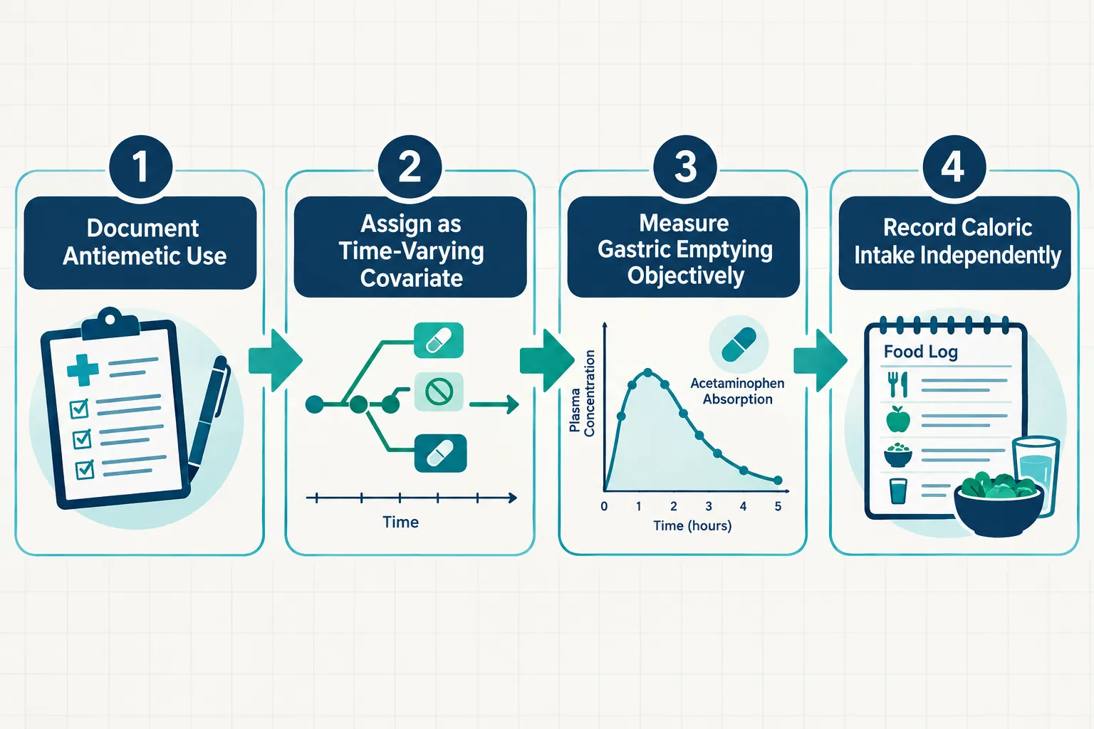Research Design: Treating Ondansetron as a Covariate, Not a Confounder