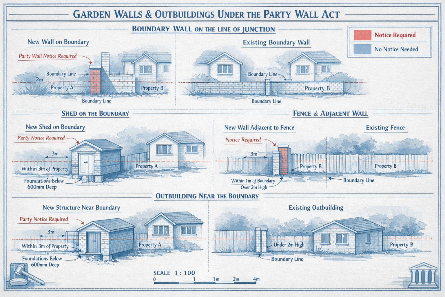 Detailed architectural diagram showing different garden wall and outbuilding types categorized under Party Wall Act